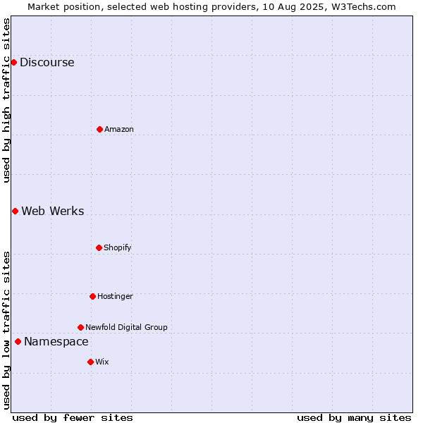 Market position of Namespace vs. Web Werks vs. Discourse