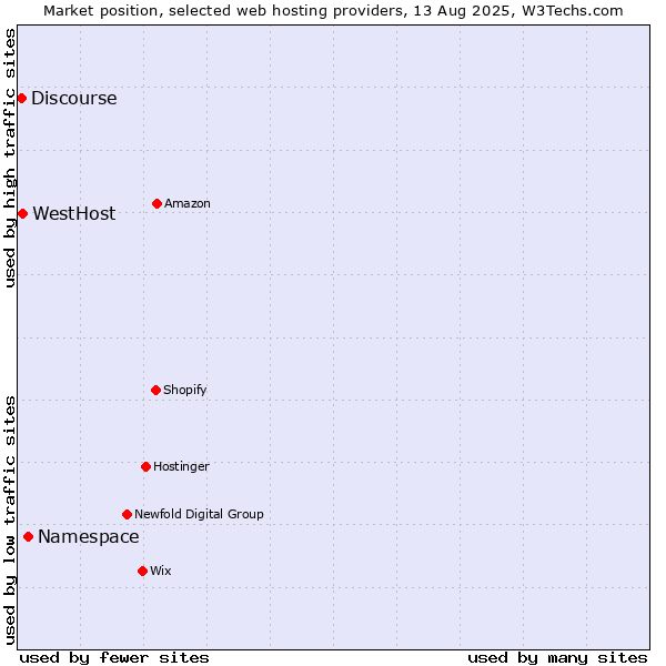 Market position of Namespace vs. WestHost vs. Discourse
