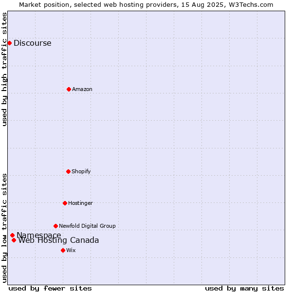 Market position of Web Hosting Canada vs. Namespace vs. Discourse
