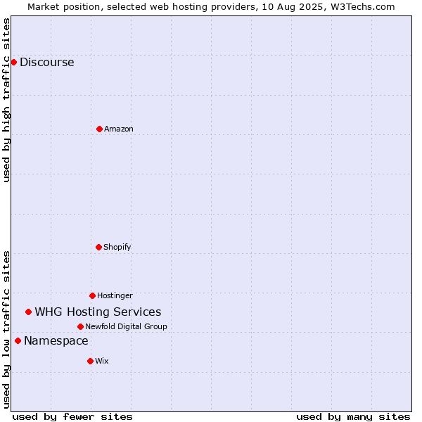 Market position of WHG Hosting Services vs. Namespace vs. Discourse