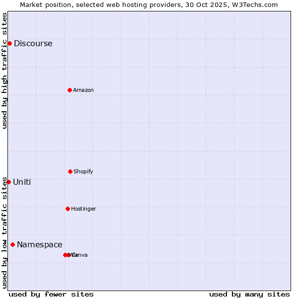 Market position of Namespace vs. Discourse vs. Uniti