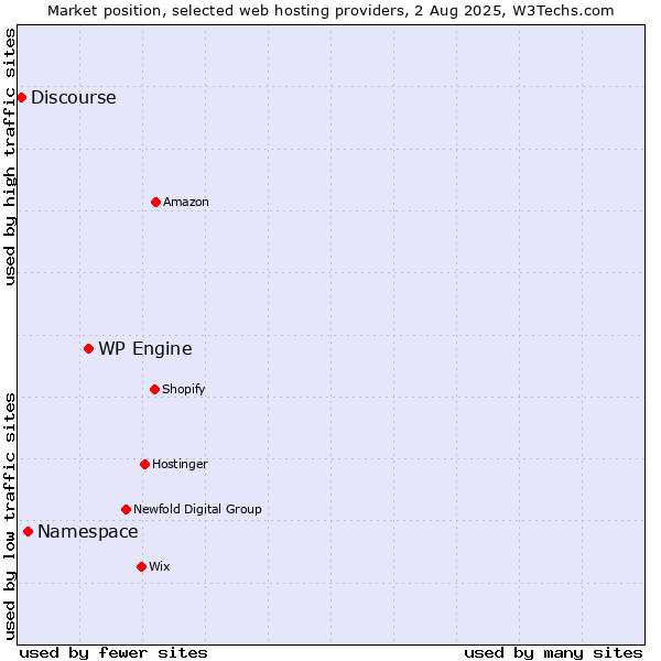 Market position of WP Engine vs. Namespace vs. Discourse
