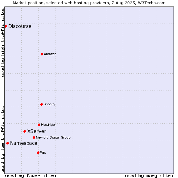 Market position of XServer vs. Namespace vs. Discourse