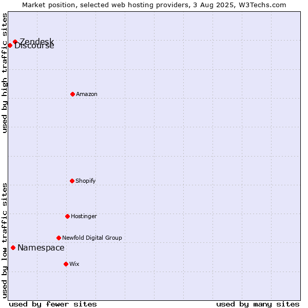 Market position of Zendesk vs. Namespace vs. Discourse