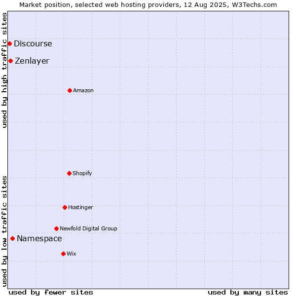 Market position of Namespace vs. Zenlayer vs. Discourse