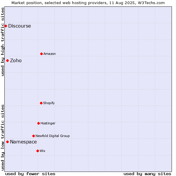 Market position of Namespace vs. Zoho vs. Discourse