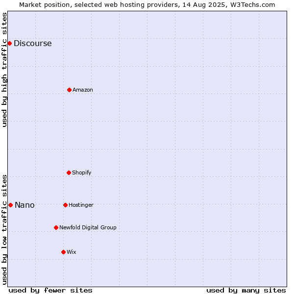 Market position of Nano vs. Discourse