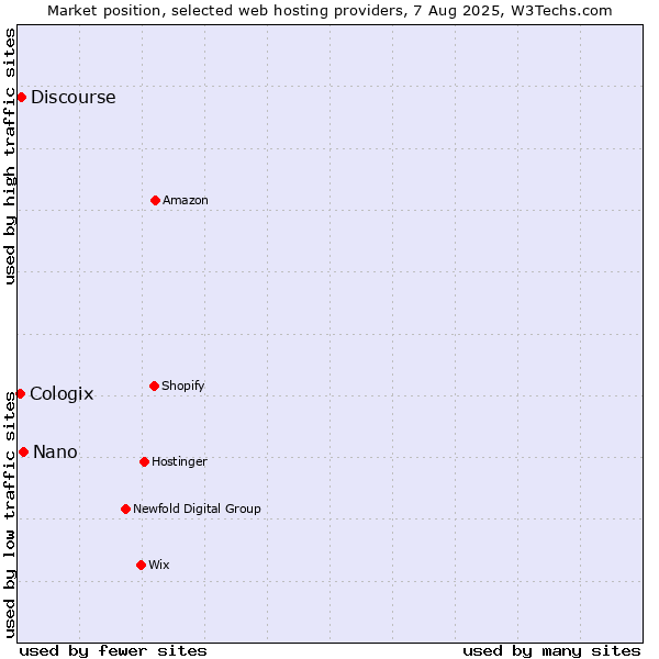 Market position of Nano vs. Discourse vs. Cologix