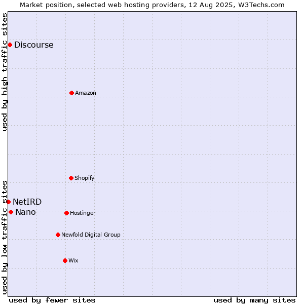 Market position of Nano vs. Discourse vs. NetIRD