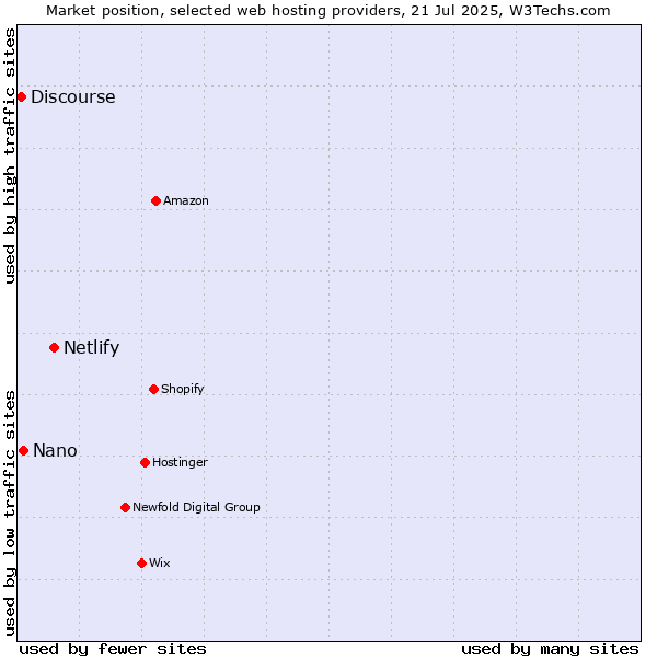 Market position of Netlify vs. Nano vs. Discourse