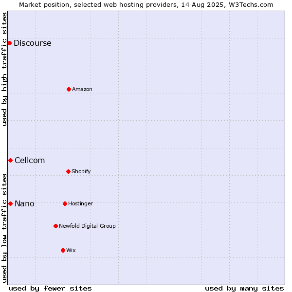 Market position of Cellcom vs. Nano vs. Discourse