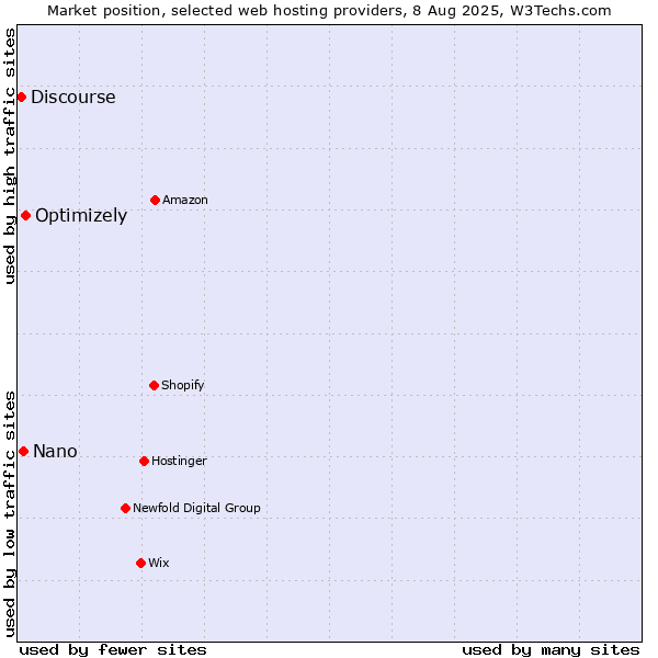 Market position of Optimizely vs. Nano vs. Discourse