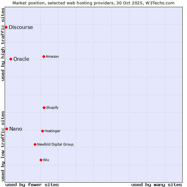 Market position of Oracle vs. Nano vs. Discourse
