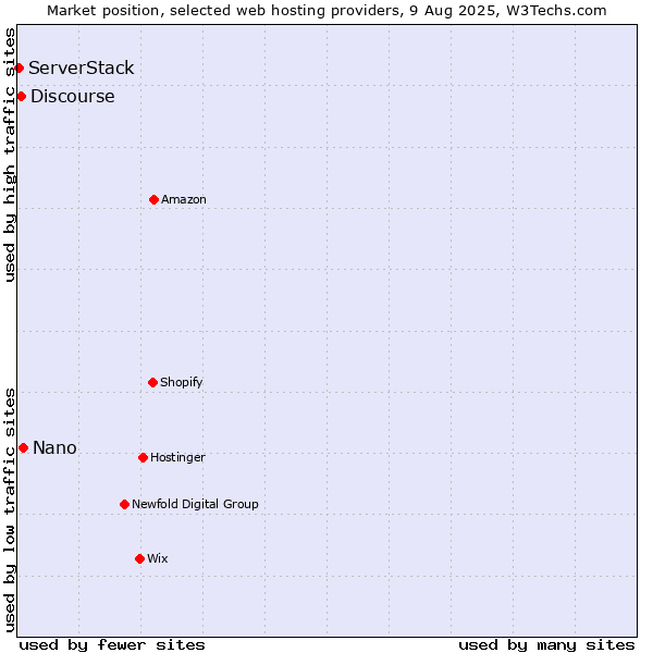 Market position of Nano vs. Discourse vs. ServerStack