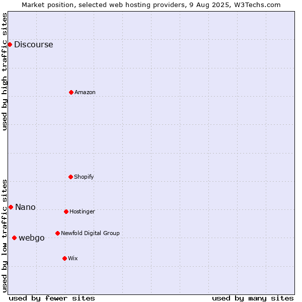 Market position of webgo vs. Nano vs. Discourse