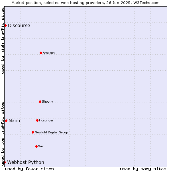Market position of Nano vs. Discourse vs. Webhost Python