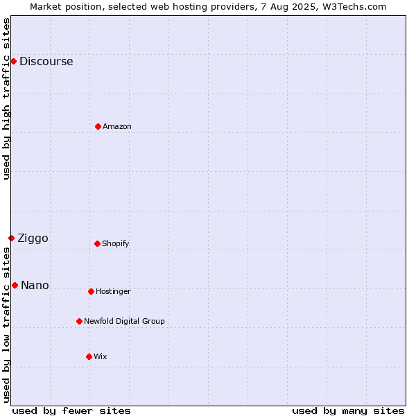 Market position of Nano vs. Discourse vs. Ziggo
