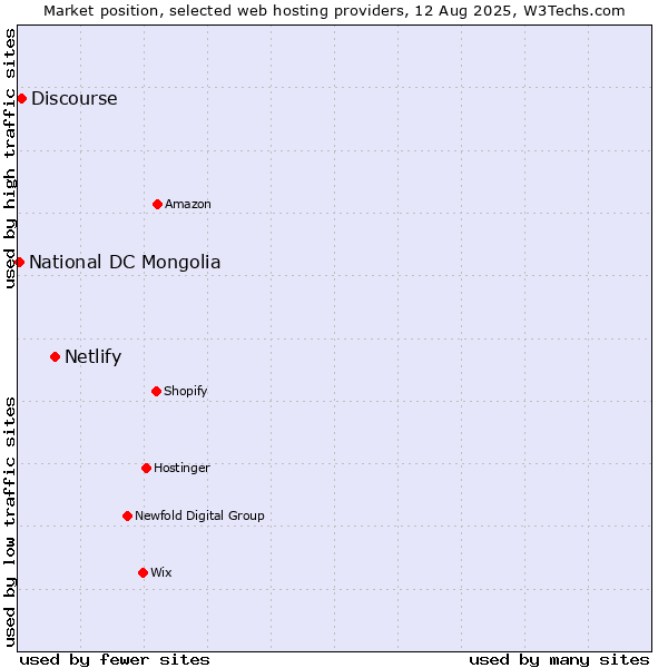 Market position of Netlify vs. Discourse vs. National DC Mongolia