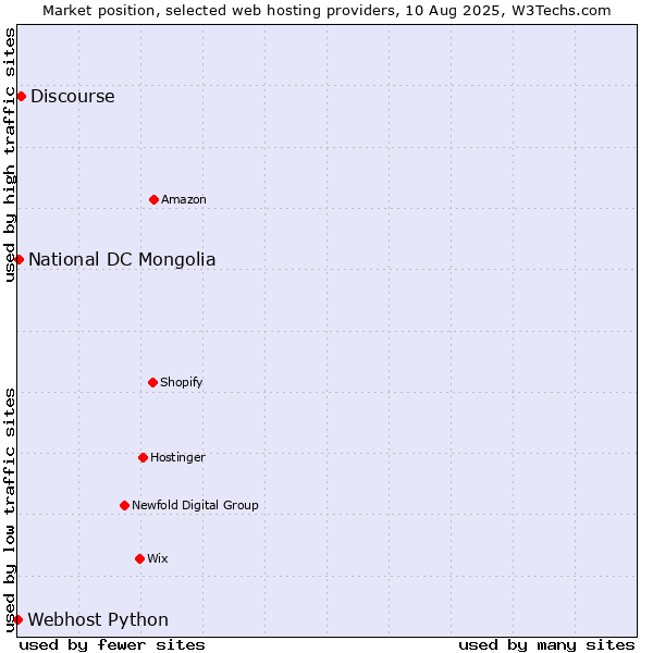 Market position of Discourse vs. National DC Mongolia vs. Webhost Python