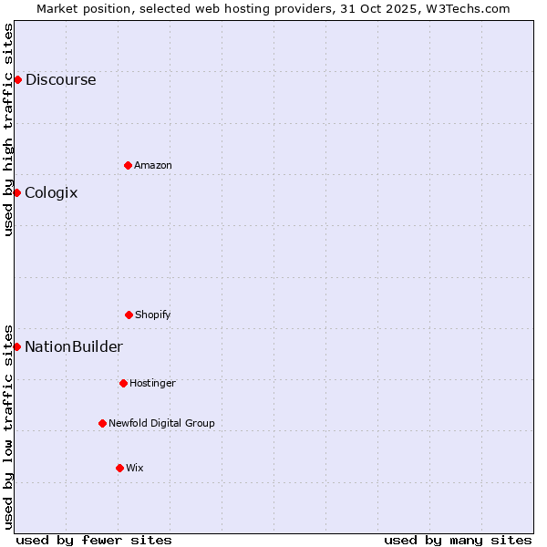 Market position of Discourse vs. NationBuilder vs. Cologix