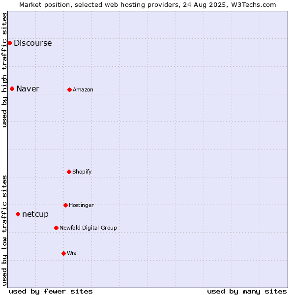 Market position of netcup vs. Naver vs. Discourse