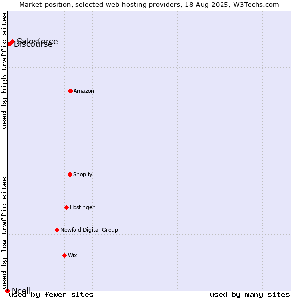 Market position of Salesforce vs. Discourse vs. Ncell