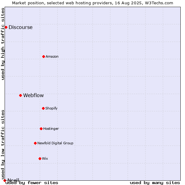 Market position of Webflow vs. Discourse vs. Ncell