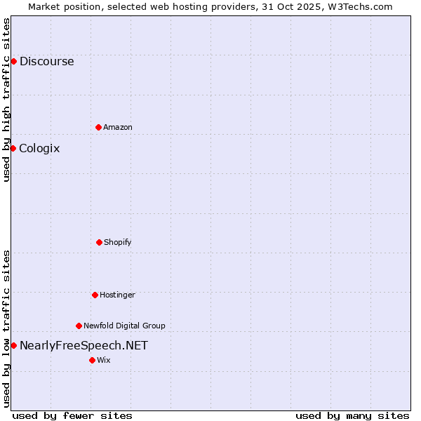 Market position of Discourse vs. NearlyFreeSpeech.NET vs. Cologix