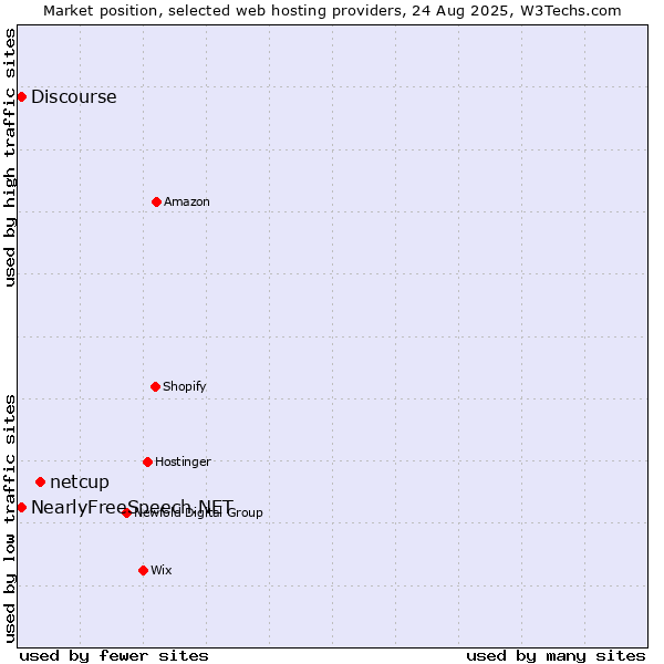 Market position of netcup vs. Discourse vs. NearlyFreeSpeech.NET