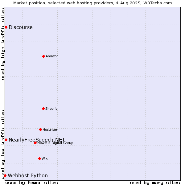 Market position of Discourse vs. NearlyFreeSpeech.NET vs. Webhost Python