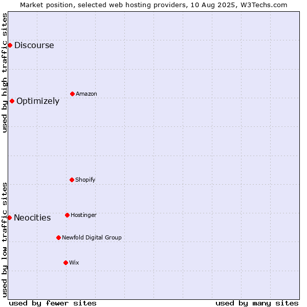 Market position of Optimizely vs. Discourse vs. Neocities