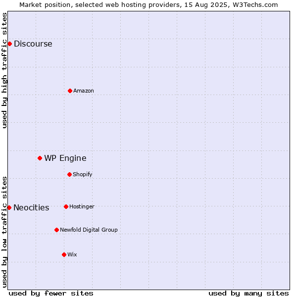 Market position of WP Engine vs. Discourse vs. Neocities