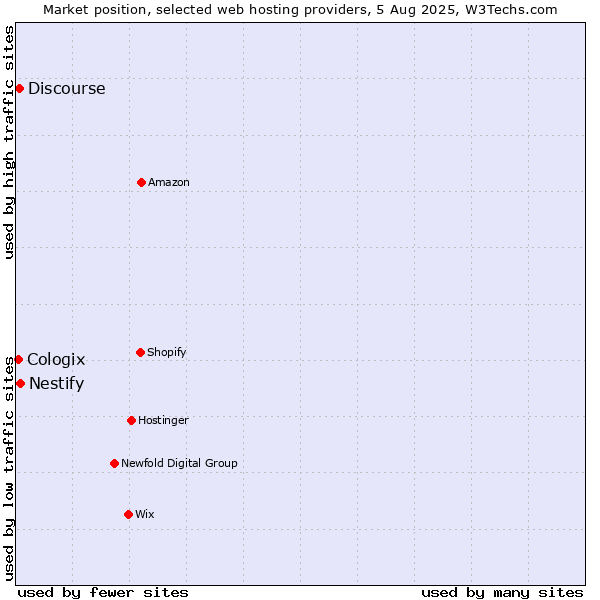 Market position of Nestify vs. Discourse vs. Cologix