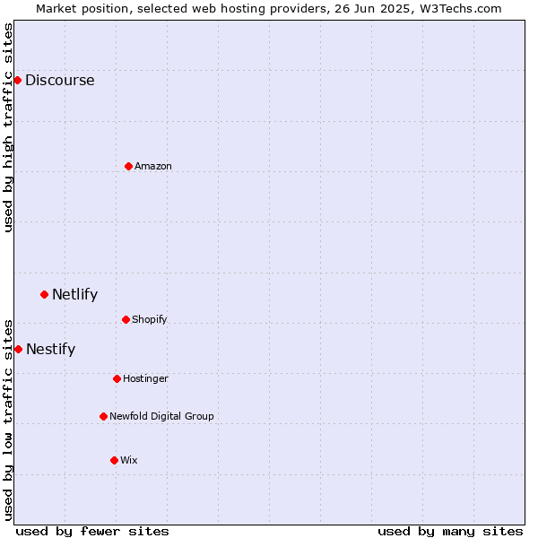 Market position of Netlify vs. Nestify vs. Discourse