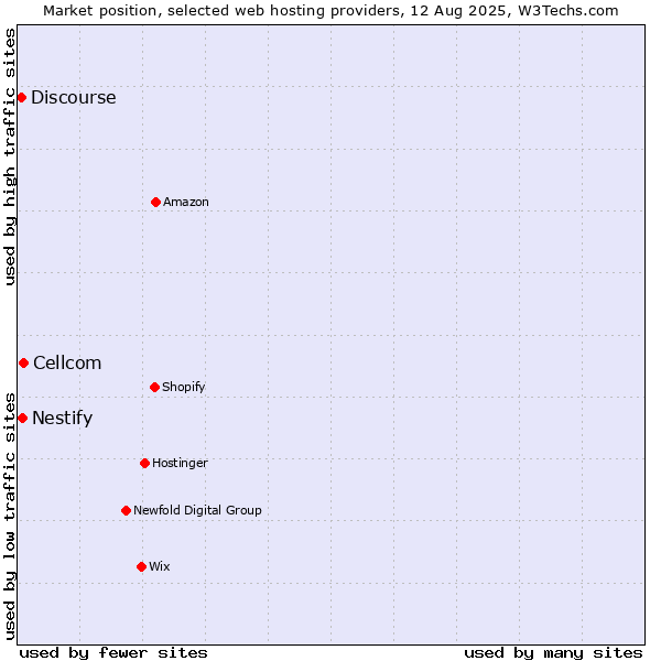 Market position of Cellcom vs. Nestify vs. Discourse