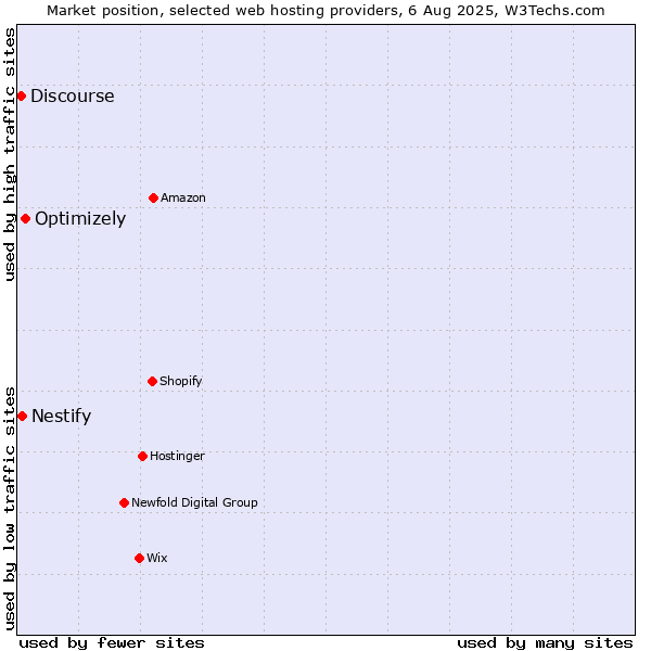 Market position of Optimizely vs. Nestify vs. Discourse