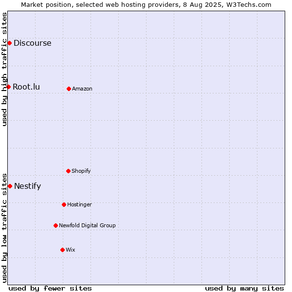 Market position of Nestify vs. Discourse vs. Root.lu