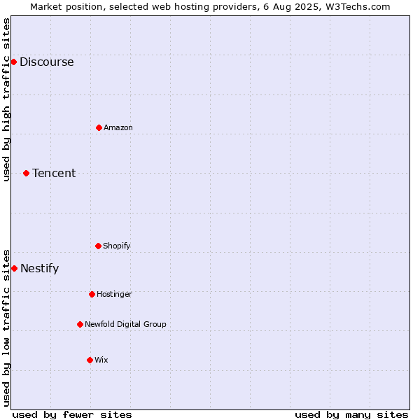 Market position of Tencent vs. Nestify vs. Discourse