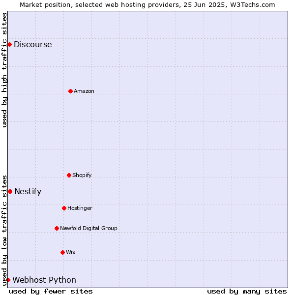 Market position of Nestify vs. Discourse vs. Webhost Python