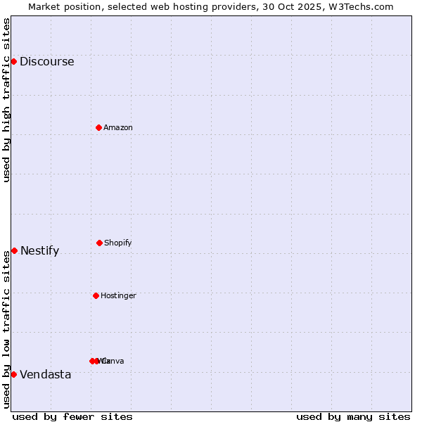 Market position of Nestify vs. Discourse vs. Vendasta