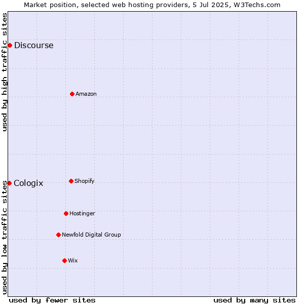 Market position of Discourse vs. Cologix