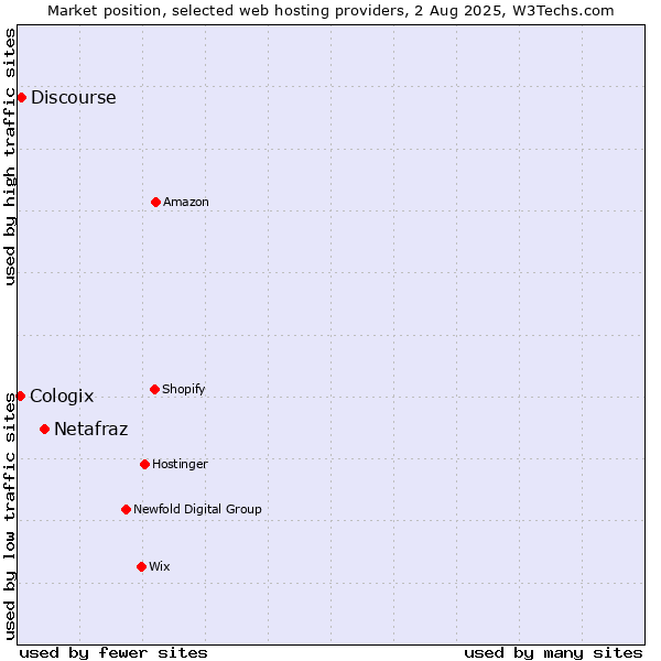 Market position of Netafraz vs. Discourse vs. Cologix
