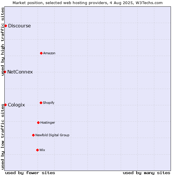 Market position of Discourse vs. Cologix vs. NetConnex