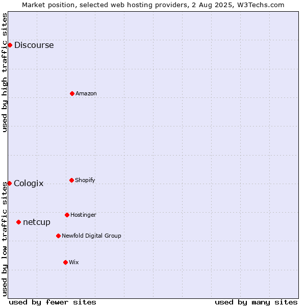 Market position of netcup vs. Discourse vs. Cologix