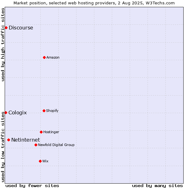 Market position of Netinternet vs. Discourse vs. Cologix