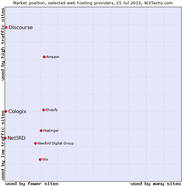 Market position of Discourse vs. Cologix vs. NetIRD