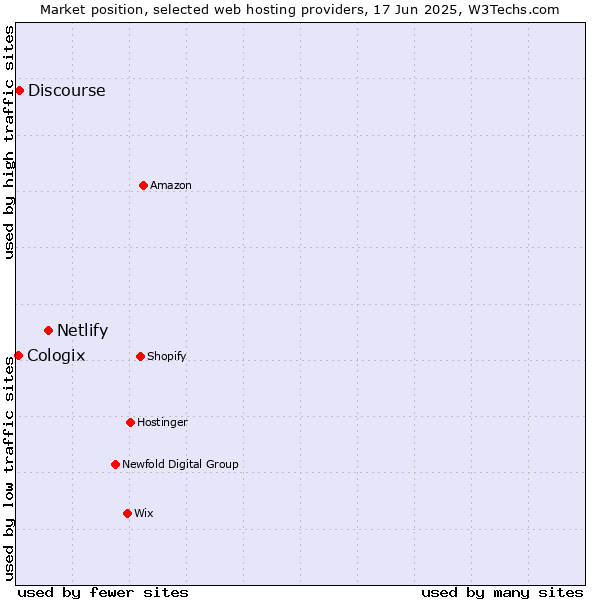 Market position of Netlify vs. Discourse vs. Cologix