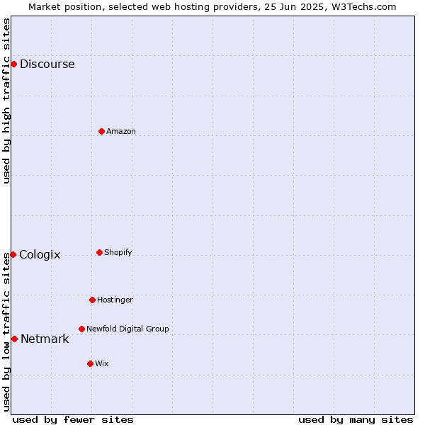 Market position of Netmark vs. Discourse vs. Cologix