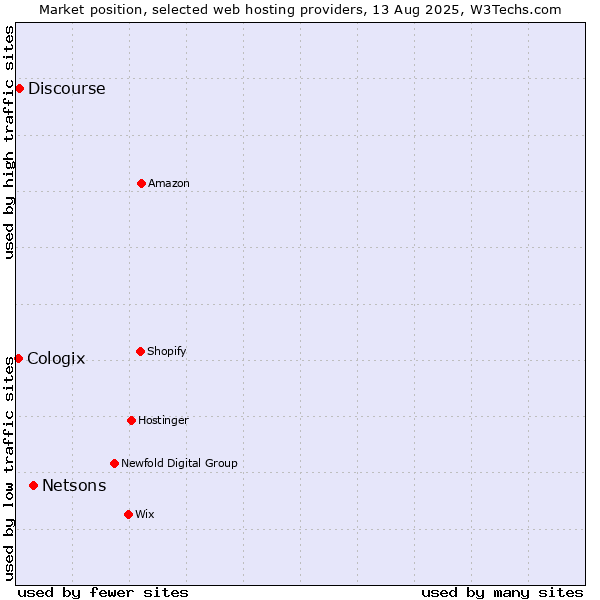 Market position of Netsons vs. Discourse vs. Cologix