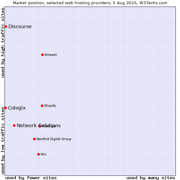 Market position of Network Solutions vs. Discourse vs. Cologix